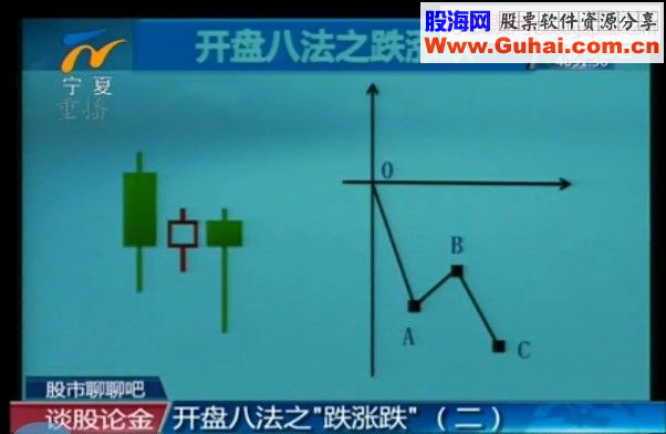 开盘八法 第一讲 跌 涨 跌