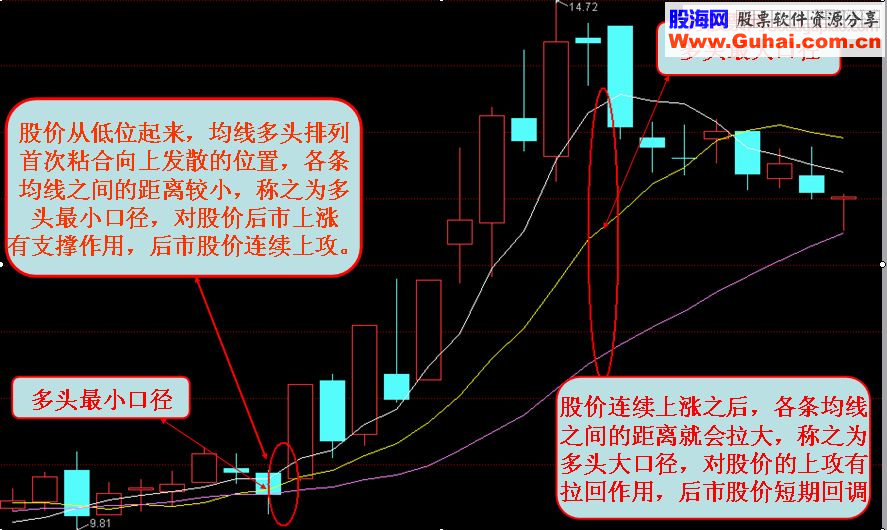 均线大小口径识别与运用