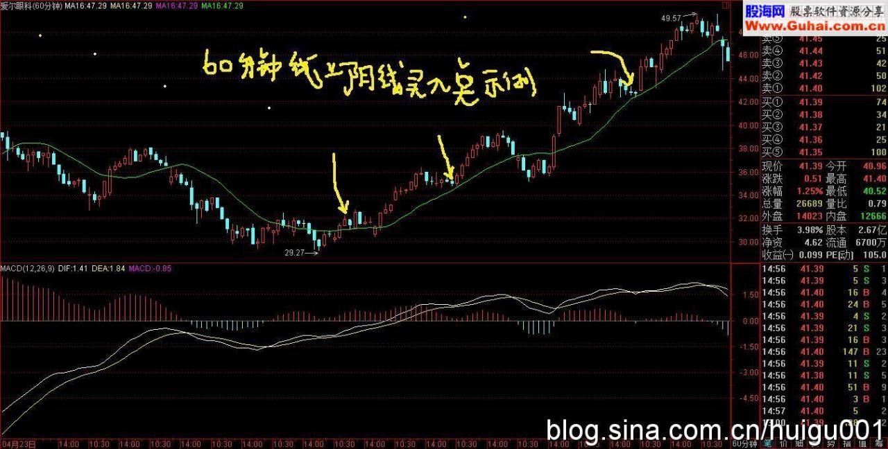 60分钟MA线上阴线买入法跟庄实例图