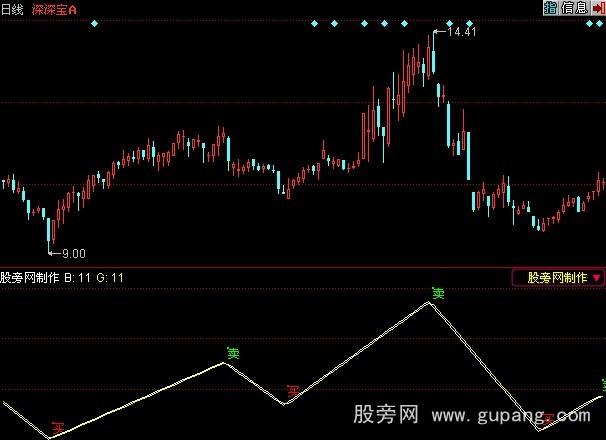 同花顺鬼谷神算指标公式