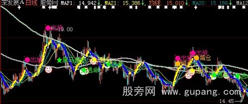 大智慧短线逃命主图指标公式