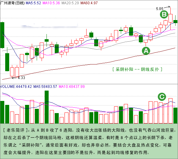 十六、采阴补阳--阴线反扑股谱