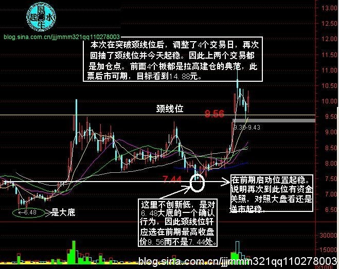 牛股形态：黑马三浪及回抽颈线买点 - 天马行空 - 大道至简 ，快乐股道！