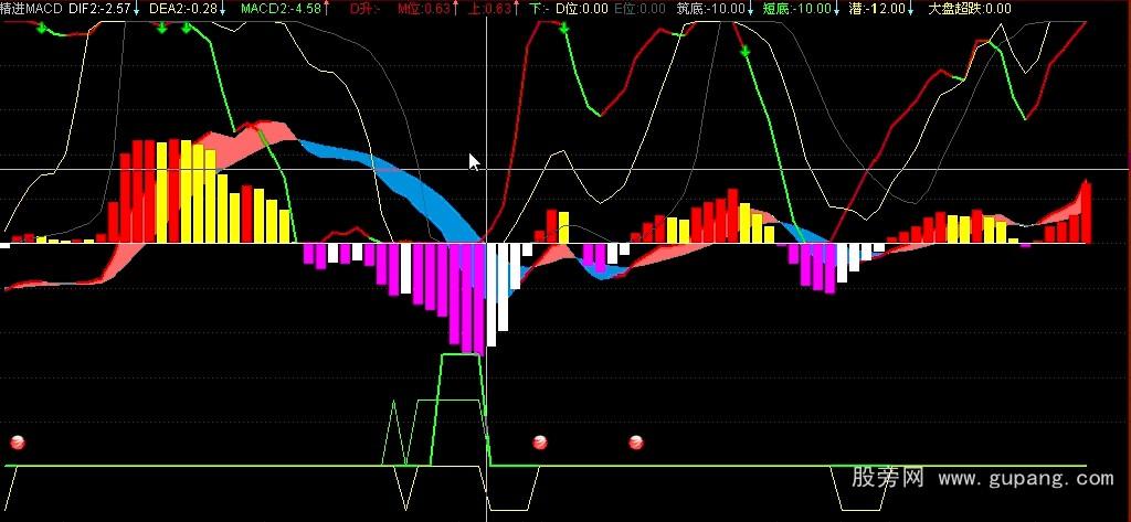 通达信精进MACD公式