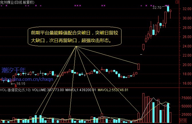 强庄股放量涨停突破形态解析 - 天马行空 - 大道至简 ，快乐股道！