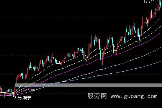 通达信出水芙蓉均线系统