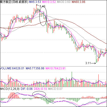 MACD买卖法则(图解)