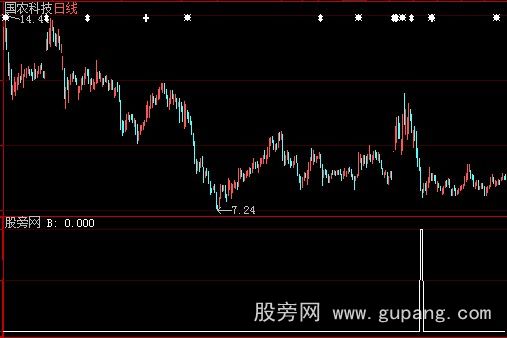 大智慧钱江潮起选股指标公式