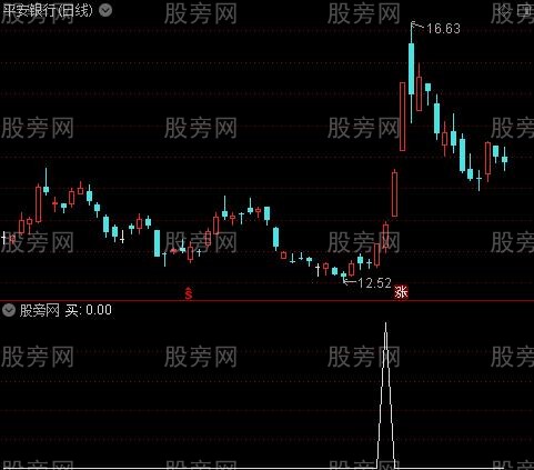 攻击量能之买选股指标公式