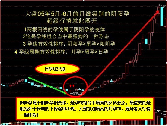 经典技术形态六：绝处逢生K线组合：怀胎十月，只为一“升” - 天马行空 - 大道至简 ，快乐股道！