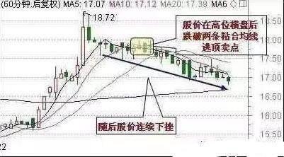 12个常见的逃顶形态