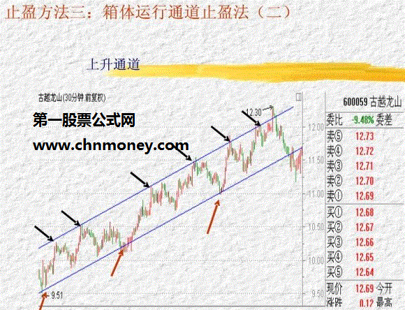 三种止盈方法(详细介绍)