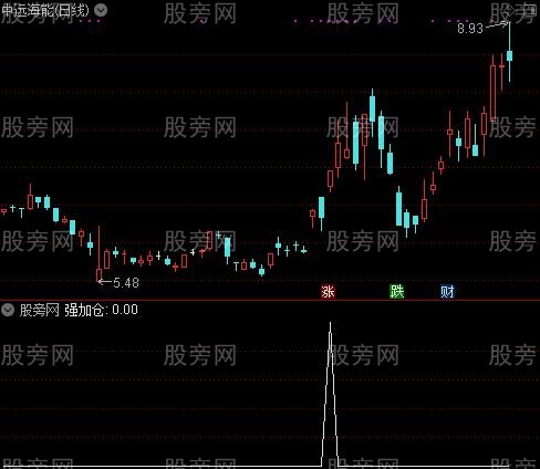 恶魔的眼泪之强加仓选股指标公式