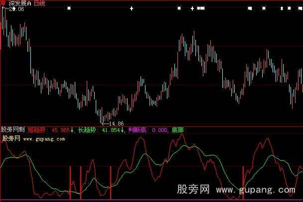 大智慧谷地红针指标公式