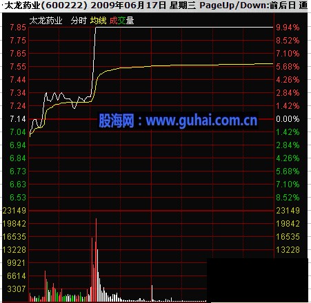 分时图及K线分析庄家图解-股票低开分析