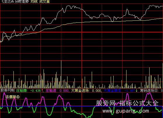 大智慧鹰眼探险分时指标公式