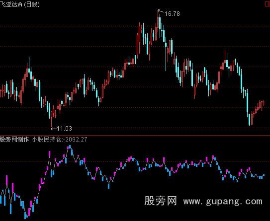 通达信小股民统计指标公式