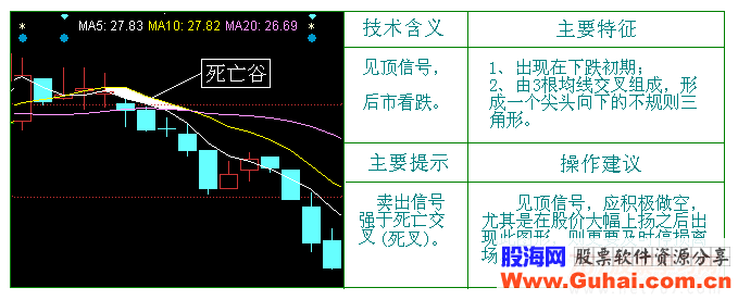 均线死亡谷,银山谷和金山谷(图解)