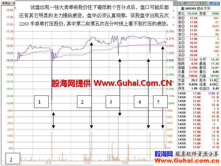 看盘绝招图解教程 拉升前打压试盘