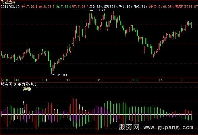 飞狐主力异动指标公式