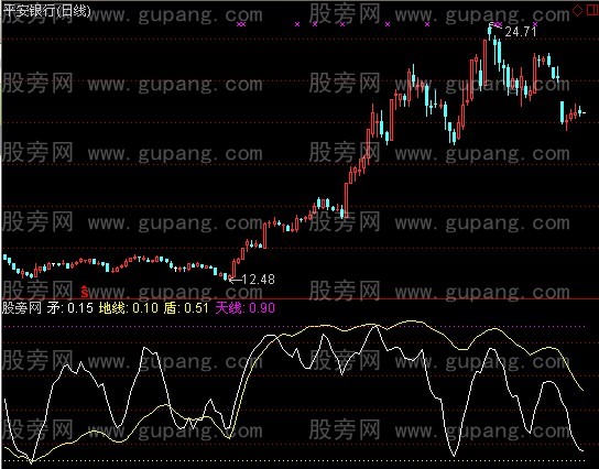 通达信矛盾线指标公式