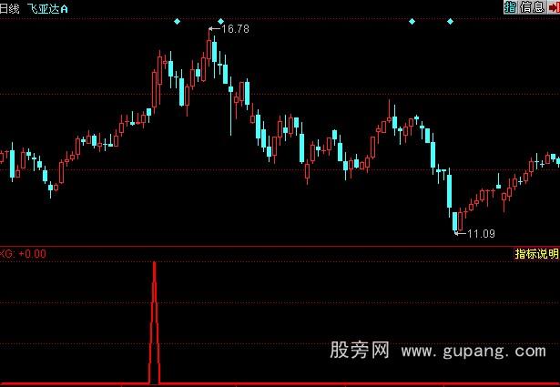 同花顺捕捉暴涨股指标公式