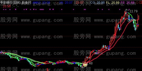 通达信快慢黄金线主图指标公式