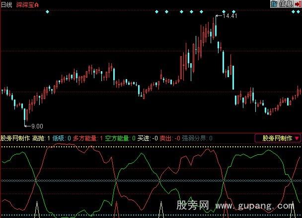 同花顺多空博奕指标公式