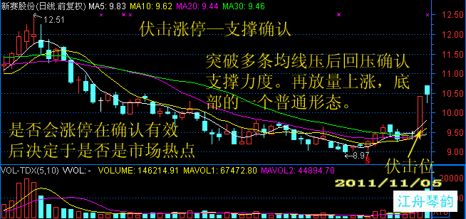 [转载]短线伏击涨停出现频率最高的位置 - 天马行空 - 大道至简 ，快乐股道！