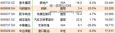 2019年6月纳入msci那222只股票名单