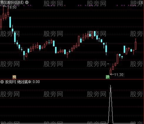 短绝底强升追涨之绝对底④选股指标公式