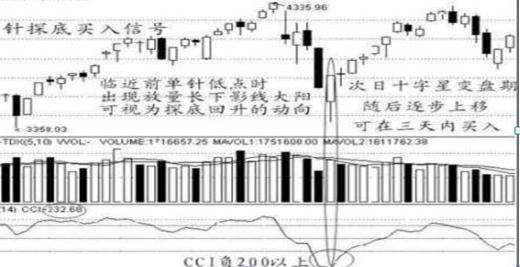 图解六大抄底形态