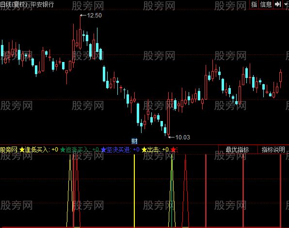 同花顺低顺买小牛指标公式