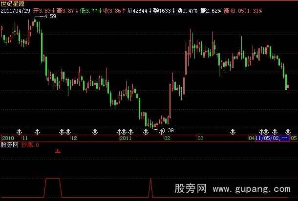 飞狐抄底不败指标公式