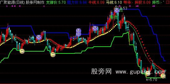 通达信智能神针主图指标公式