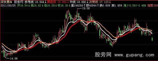 飞狐短线三杰主图指标公式