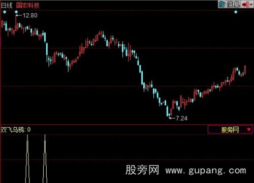 同花顺双飞乌鸦选股指标公式