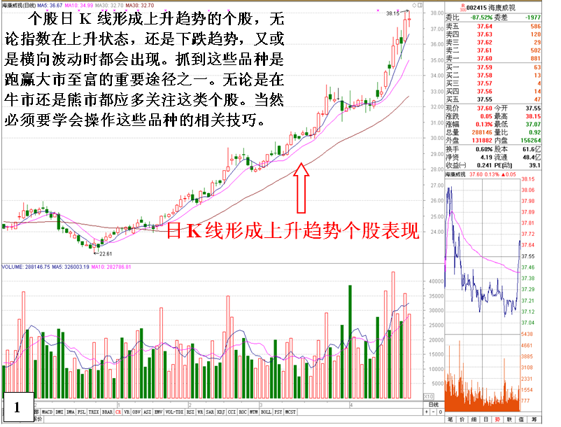 金印组合 揭秘上升趋势个股逃命信号