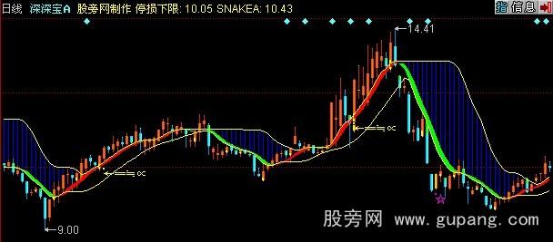 同花顺天狼剑主图指标公式