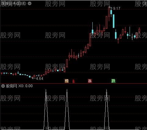 多指标同框之选股指标公式