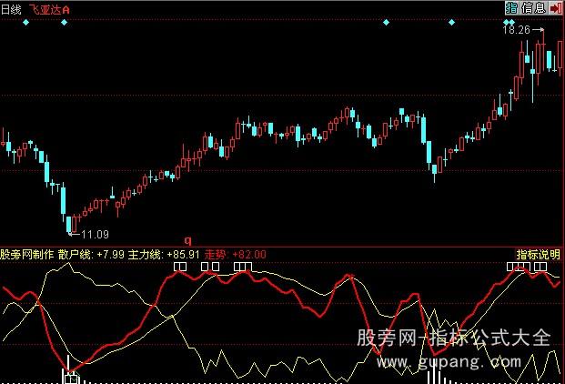 同花顺主力建仓趋势指标公式