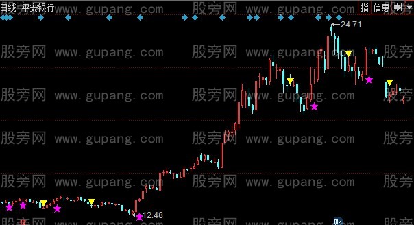 同花顺大盘买卖点主图指标公式