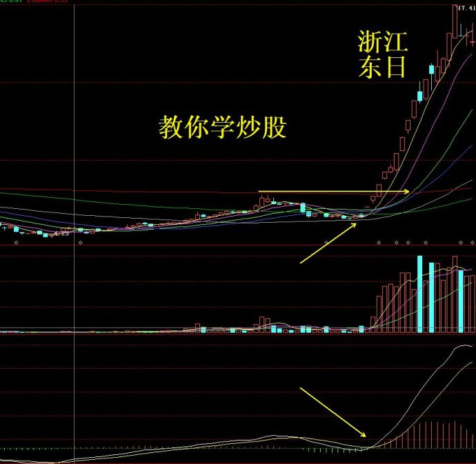 技术性买点（经典K线）