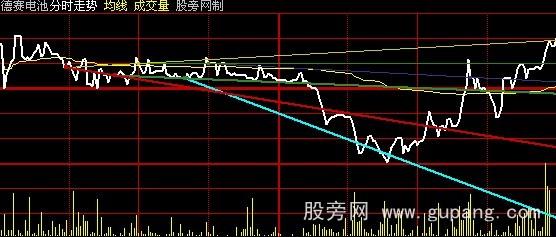 大智慧分时划线指标公式