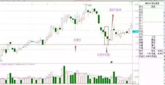 一旦出现股票“长阴+长腿踩线”试盘，必是大牛股的征兆，坚定捂股，股价或将一飞冲天