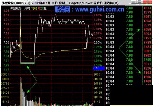 分时图及K线分析庄家图解-庄家对倒出货手法分析