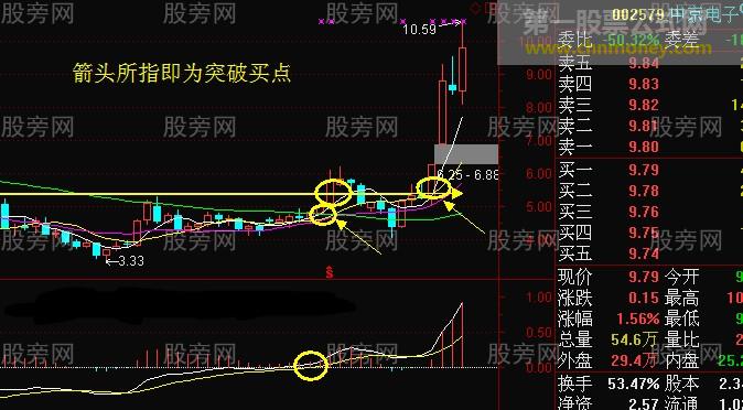 周线把握股价走势