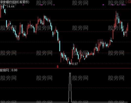 通达信强势追牛选股指标公式