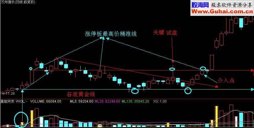 擒获涨停板方法分析