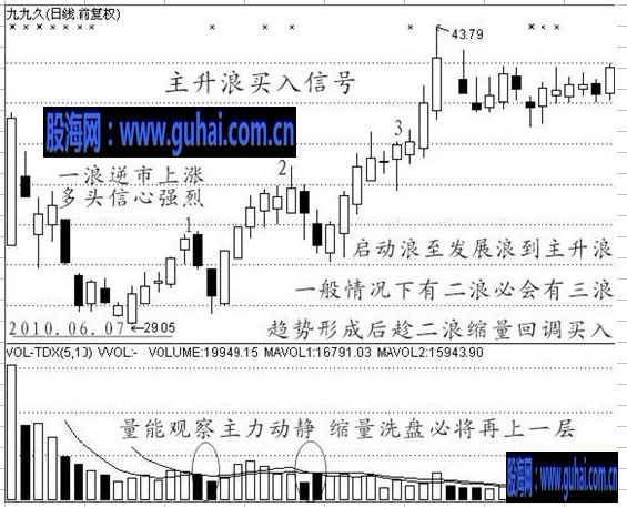 股票经典买入信号技术图解---主升捕捉